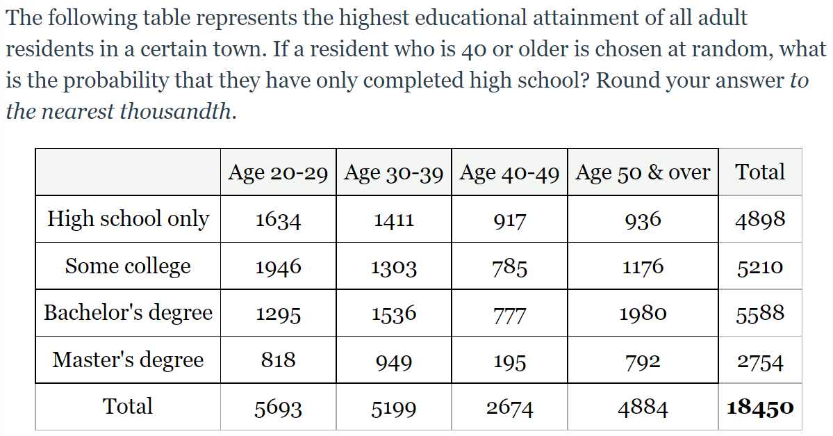The following table represents the highest educational attainment of all adult
residents in a certain town. If a resident who is 40 or older is chosen at random, what
is the probability that they have only completed high school? Round your answer to
the nearest thousandth.
Age 20-29 Age 30-39 | Age 40-49 | Age 50 & over
Total
High school only
1634
1411
917
936
4898
Some college
1946
1303
785
1176
5210
Bachelor's degree
1295
1536
777
1980
5588
Master's degree
818
949
195
792
2754
Total
5693
5199
2674
4884
18450
