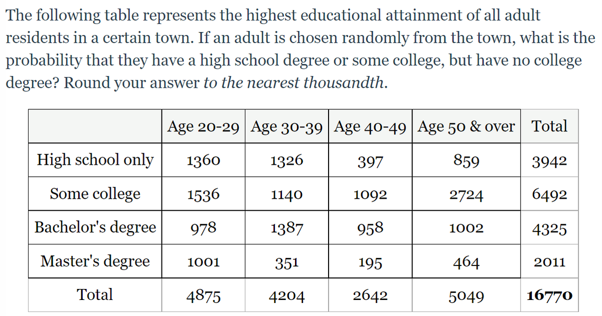 The following table represents the highest educational attainment of all adult
residents in a certain town. If an adult is chosen randomly from the town, what is the
probability that they have a high school degree or some college, but have no college
degree? Round your answer to the nearest thousandth.
Age 20-29 Age 30-39 | Age 40-49 | Age 50 & over Total
High school only
1360
1326
397
859
3942
Some college
1536
1140
1092
2724
6492
Bachelor's degree
978
1387
958
1002
4325
Master's degree
464
1001
351
195
2011
Total
4875
4204
2642
5049
16770
