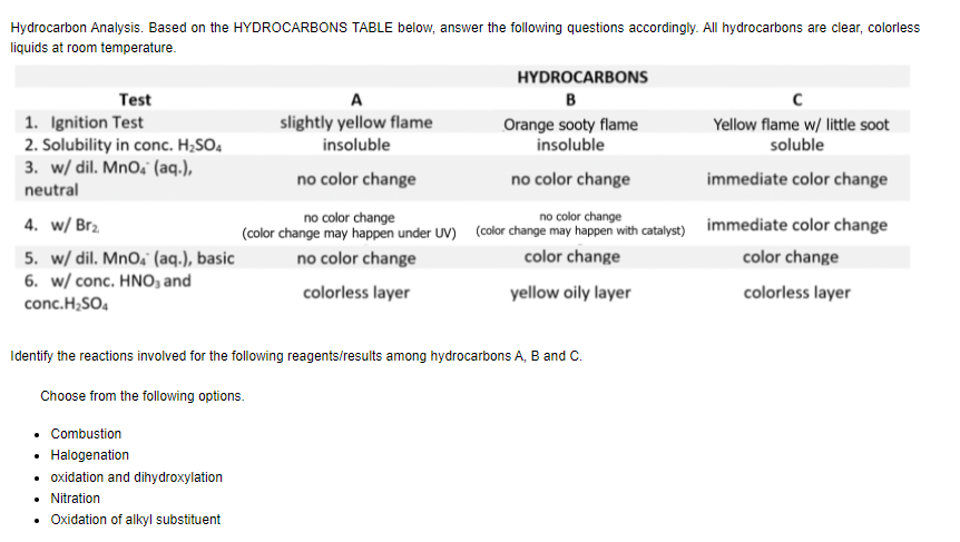 Hydrocarbon Analysis. Based on the HYDROCARBONS TABLE below, answer the following questions accordingly. All hydrocarbons are clear, colorless
liquids at room temperature.
HYDROCARBONS
Test
A
в
1. Ignition Test
2. Solubility in conc. H;SO,
3. w/ dil. MnO, (aq.),
neutral
slightly yellow flame
insoluble
Orange sooty flame
insoluble
Yellow flame w/ little soot
soluble
no color change
no color change
immediate color change
no color change
(color change may happen under UV) (color change may happen with catalyst) immediate color change
color change
no color change
4. w/ Br2
5. w/ dil. MnO, (aq.), basic
6. w/ conc. HNO, and
no color change
color change
colorless layer
yellow oily layer
colorless layer
conc.H,SO.
Identify the reactions involved for the following reagents/results among hydrocarbons A, B and C.
Choose from the following options.
• Combustion
• Halogenation
• oxidation and dihydroxylation
Nitration
• Oxidation of alkyl substituent
