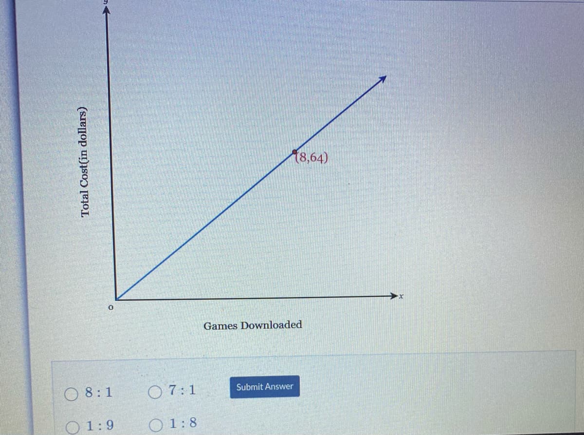 (8,64)
Games Downloaded
O 8:1
O 7:1
Submit Answer
O 1:9
O1:8
Total Cost(in dollars)
