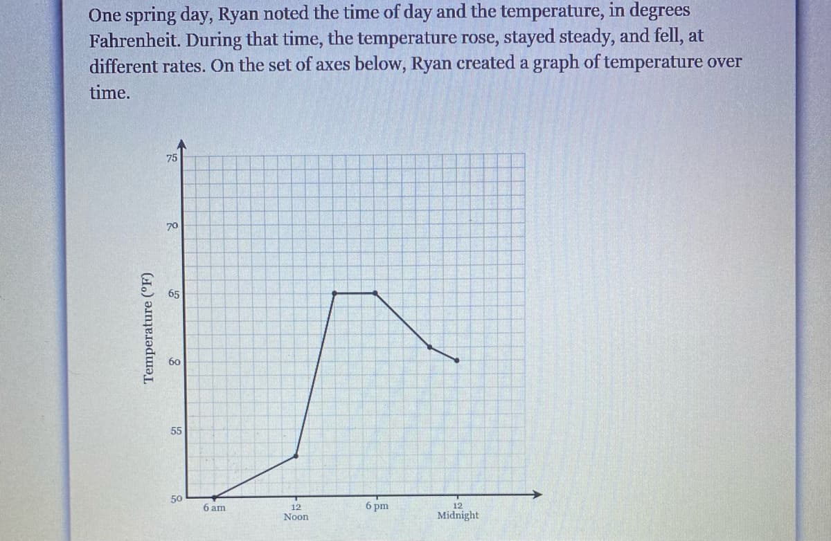 One spring day, Ryan noted the time of day and the temperature, in degrees
Fahrenheit. During that time, the temperature rose, stayed steady, and fell, at
different rates. On the set of axes below, Ryan created a graph of temperature over
time.
75
70
65
60
55
50
6 am
6 pm
12
12
Noon
Midnight
Temperature (°F)
