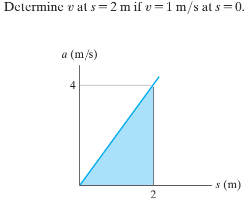 Determine v at s=2 m if v =1 m/s at s=0.
a (m/s)
4
s (m)
