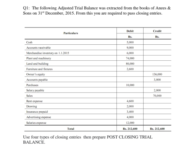 Ql: The following Adjusted Trial Balance was extracted from the books of Anees &
Sons on 31“ December, 2015. From this you are required to pass closing entries.
Debit
Credit
Particulars
Rs.
Rs.
Cash
5,000
Accounts receivable
9,000
Merchandise inventory on 1.1.2015
Plant and machinery
Land and building
6,000
74,000
80,000
Furniture and fixtures
Owner's equity
Accounts payable
2,600
136,000
3, 800
Purchases
10,000
Salary payable
2,800
Sales
70,000
Rent expense
4,600
Drawing
Insurance prepaid
Advertising expense
Salaries expense
2,000
3,400
4,000
12,000
Total
Rs. 212,600
Rs. 212,600
Use four types of closing entries then prepare POST CLOSING TRIAL
BALANCE.
