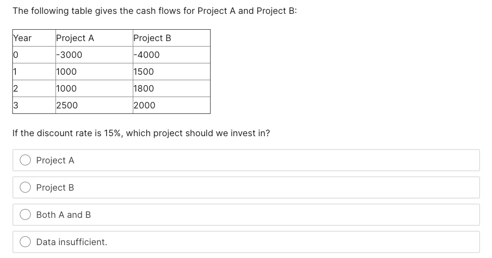The following table gives the cash flows for Project A and Project B:
Year
Project A
Project B
lo
-3000
|-4000
1
1000
1500
2
1000
1800
3
2500
2000
If the discount rate is 15%, which project should we invest in?
Project A
Project B
Both A and B
Data insufficient.

