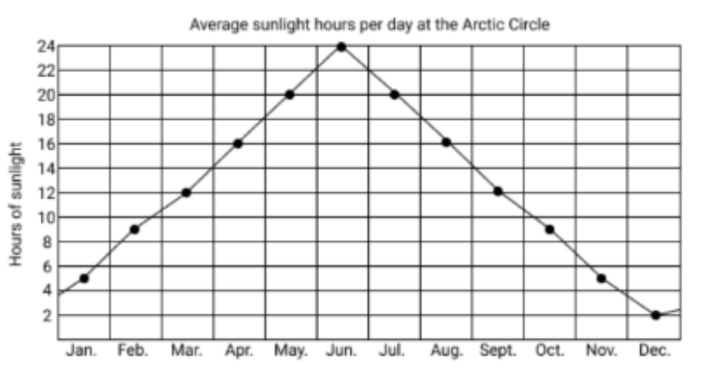 Average sunlight hours per day at the Arctic Circle
24
22
20-
18
16
14
12
10
Jan. Feb.
Mar. Apr. May. Jun. Jul.
Aug. Sept. Oct. Nov. Dec.
Hours of sunlight
