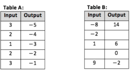Table A:
Table B:
Input Output
Input Output
-5
-8
14
-4
-2
1
-3
1
-2
-1
-2
9
3.
2.
2.
3.
