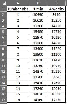 1
2
3
st
4
5
67
8
9
10
11
12
13
14
15
16
17
A
Lumber obs
1
N567
2
3
4
8
LO CO
9
10
11
12
13
14
15
16
B
1 min
10490
16620
17300
15480
12970
17260
13400
13900
13630
13260
14370
11700
15470
17840
14070
14760
4 weeks
9110
13250
14720
12740
10120
14570
11220
11100
11420
10910
12110
8620
12590
15090
10550
12230