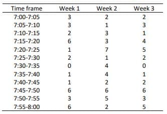 Time frame
7:00-7:05
7:05-7:10
7:10-7:15
7:15-7:20
7:20-7:25
7:25-7:30
7:30-7:35
7:35-7:40
7:40-7:45
7:45-7:50
7:50-7:55
7:55-8:00
Week 1
3
3
1636ON612
0
6
Week 2
21
2
1
3
3
7
1
4
4
2
6
5
2
Week 3
2
UWONHONUAHWN
3
1
4
5
2
0
1
2
6
3
5