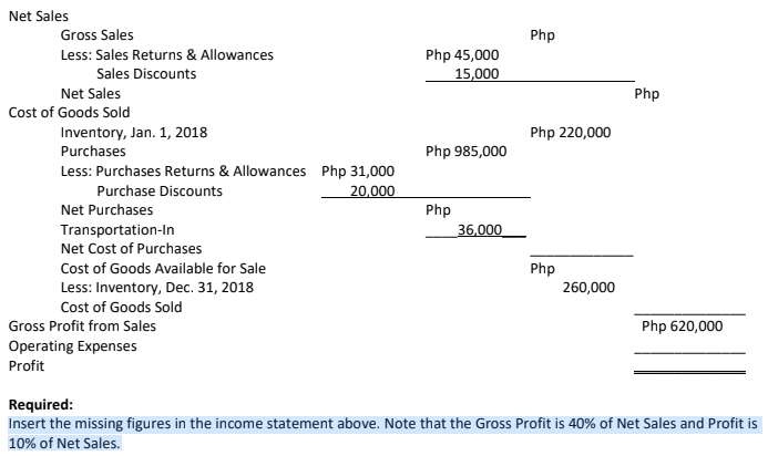 Net Sales
Gross Sales
Php
Less: Sales Returns & Allowances
Php 45,000
15,000
Sales Discounts
Net Sales
Php
Cost of Goods Sold
Php 220,000
Inventory, Jan. 1, 2018
Purchases
Php 985,000
Less: Purchases Returns & Allowances Php 31,000
Purchase Discounts
20,000
Net Purchases
Php
36,000
Transportation-In
Net Cost of Purchases
Php
260,000
Cost of Goods Available for Sale
Less: Inventory, Dec. 31, 2018
Cost of Goods Sold
Gross Profit from Sales
Php 620,000
Operating Expenses
Profit
Required:
Insert the missing figures in the income statement above. Note that the Gross Profit is 40% of Net Sales and Profit is
10% of Net Sales.
