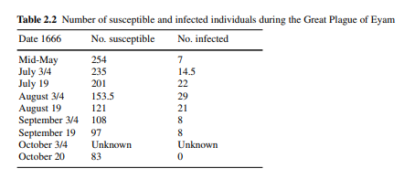 Table 2.2 Number of susceptible and infected individuals during the Great Plague of Eyam
Date 1666
No. susceptible
No. infected
Mid-May
July 3/4
July 19
August 3/4
August 19
September 3/4 108
September 19 97
Оctober 3/4
254
7
235
14.5
201
22
153.5
29
121
21
8
8
Unknown
Unknown
October 20
83
