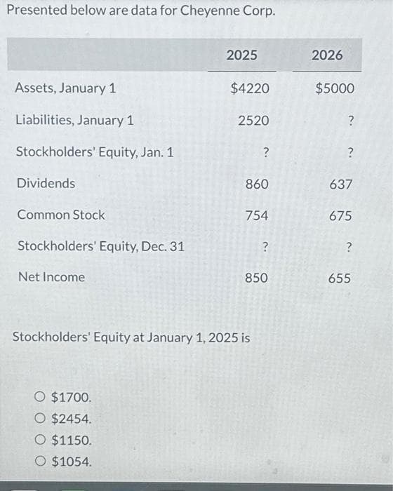 Presented below are data for Cheyenne Corp.
Assets, January 1
Liabilities, January 1
Stockholders' Equity, Jan. 1
Dividends
Common Stock
Stockholders' Equity, Dec. 31
Net Income
2025
O $1700.
O $2454.
O $1150.
O $1054.
$4220
2520
?
860
754
Stockholders' Equity at January 1, 2025 is
?
850
2026
$5000
?
?
637
675
?
655