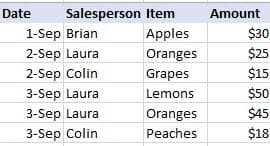 Date Salesperson
1-Sep Brian
2-Sep Laura
2-Sep Colin
3-Sep Laura
3-Sep Laura
3-Sep Colin
Item
Apples
Oranges
Grapes
Lemons
Oranges
Peaches
Amount
$30
$25
$15
$50
$45
$18