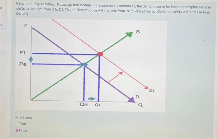 d
ag
Refer to the figure below. If average real income in the community decreases, the demand curve for inpatient hospital services
shifts to the right from D to D1. The equilibrium price will increase from Pe to P1 and the equilibrium quantity will increase from
Qe to Q1.
P
P1
Pe
Select one:
True
O False
Qe Q1
S
DI