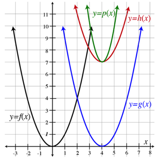 y=p(x)/
11
y=h(x)
10
8.
5
4
y=g(x)
3
y=f(x)\
2+
-3
-2 -1
2 3 4 5
7 8
