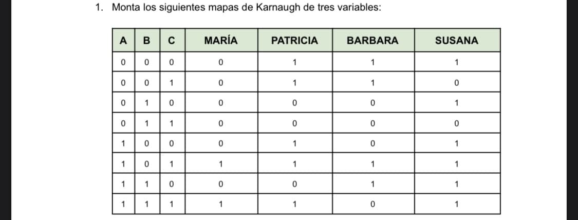1. Monta los siguientes mapas de Karnaugh de tres variables:
ABC
0
0
9
0
0
1
1
1
1
0
0
1
1
0
0
1
1
0
1
0
1
0
1
0
1
MARÍA
0
0
0
0
0
1
0
1
PATRICIA
1
1
0
0
1
1
0
1
BARBARA
1
1
0
0
0
1
1
0
SUSANA
1
0
1
0
1
1
1
1