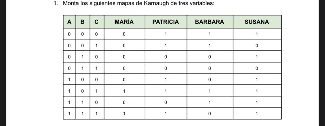 1. Monta los siguientes mapas de Karnaugh de tres variables:
ABC
0
0
0
0
1
1
1
1
0
0
1
1
0
0
1
1
0
1
0
1
0
1
0
1
MARÍA
0
0
0
0
0
1
0
1
PATRICIA
1
1
0
0
1
1
0
1
BARBARA
1
1
0
0
0
1
1
0
SUSANA
1
0
1
0
1
1
1
1