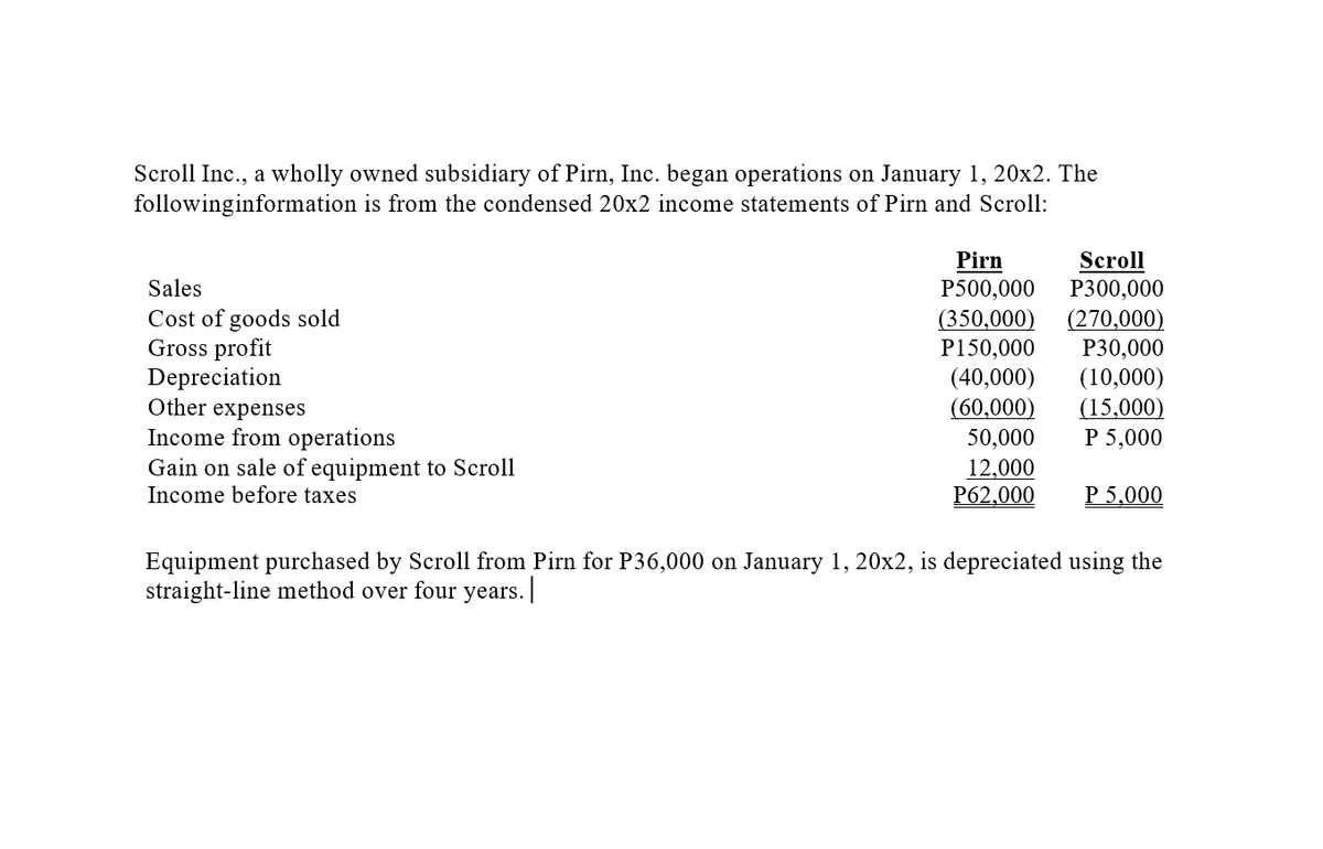 Scroll Inc., a wholly owned subsidiary of Pirn, Inc. began operations on January 1, 20x2. The
followinginformation is from the condensed 20x2 income statements of Pirn and Scroll:
Scroll
P300,000
(270,000)
Р30,000
(10,000)
(15,000)
Р 5,000
Pirn
Sales
P500,000
Cost of goods sold
Gross profit
Depreciation
Other expenses
Income from operations
Gain on sale of equipment to Scroll
Income before taxes
(350,000)
P150,000
(40,000)
(60,000)
50,000
12,000
P62,000
P 5,000
Equipment purchased by Scroll from Pirn for P36,000 on January 1, 20x2, is depreciated using the
straight-line method over four years.

