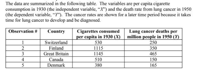 The data are summarized in the following table. The variables are per capita cigarette
consumption in 1930 (the independent variable, “X") and the death rate from lung cancer in 1950
(the dependent variable, “Y"). The cancer rates are shown for a later time period because it takes
time for lung cancer to develop and be diagnosed.
Country
Cigarettes consumed
per capita in 1930 (X)
530
1115
1145
Lung cancer deaths per
million people in 1950 (Y)
250
350
465
Observation #
Switzerland
Finland
Great Britain
1
2
3
4
Canada
Denmark
510
150
165
5
380
