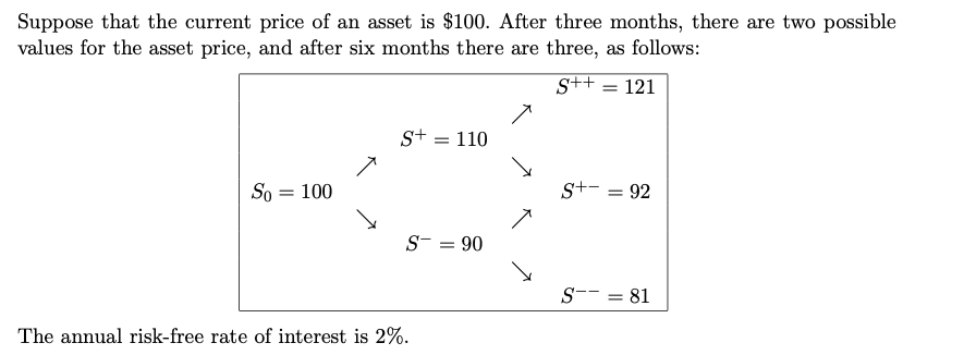 Suppose that the current price of an asset is $100. After three months, there are two possible
values for the asset price, and after six months there are three, as follows:
S++ = 121
s+ = 110
So = 100
st- = 92
S- = 90
S-- = 81
The annual risk-free rate of interest is 2%.
