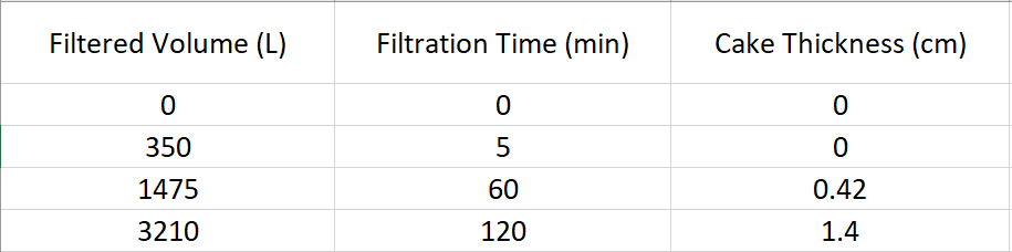 Filtered Volume (L)
0
350
1475
3210
Filtration Time (min)
0
5
60
120
Cake Thickness (cm)
0
0
0.42
1.4