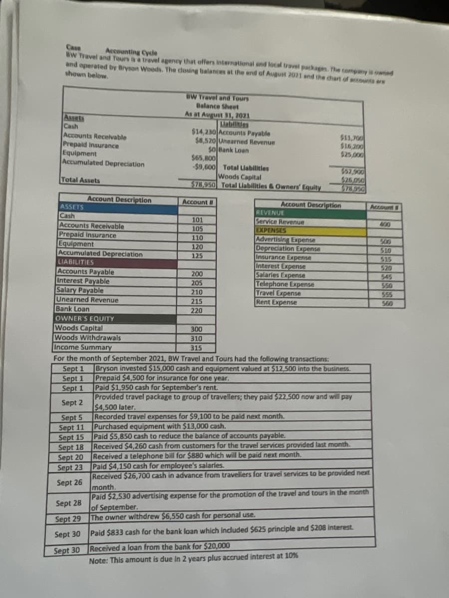 Case
Accounting Cycle
Bw Travel and Tours is a travel agency that offers international and local travel packages. The company is owned
and operated by Bryson Woods. The closing balances at the end of August 2021 and the chart of accounts are
shown below.
BW Travel and Tours
Balance Sheet
Assets
Cash
As at August 31, 2021
Liabilities
$14,230 Accounts Payable
$11,700
Accounts Receivable
Prepaid Insurance
$8,520 Unearned Revenue
$0 Bank Loan
$16,200
Equipment
$25,000
$65,800
Accumulated Depreciation
-$9,600 Total Liabilities
$52,900
Woods Capital
Total Assets
$26,050
$78,950 Total Liabilities & Owners' Equity
Account II
ASSETS
REVENUE
Cash
101
Service Revenue
Accounts Receivable
105
EXPENSES
Prepaid Insurance
110
Advertising Expense
Equipment
120
Depreciation Expense
Accumulated Depreciation
125
Insurance Expense
LIABILITIES
Interest Expense
Accounts Payable
200
Salaries Expense
Interest Payable
205
Telephone Expense
Salary Payable
210
Travel Expense
Unearned Revenue
215
Rent Expense
Bank Loan
220
OWNER'S EQUITY
Woods Capital
300
Woods Withdrawals
310
Income Summary
315
For the month of September 2021, BW Travel and Tours had the following transactions:
Sept 1
Bryson invested $15,000 cash and equipment valued at $12,500 into the business.
Prepaid $4,500 for insurance for one year.
Sept 1
Sept 1
Paid $1,950 cash for September's rent.
Sept 2
Provided travel package to group of travellers; they paid $22,500 now and will pay
$4,500 later,
Sept 5
Recorded travel expenses for $9,100 to be paid next month.
Purchased equipment with $13,000 cash.
Sept 11
Sept 15
Paid $5,850 cash to reduce the balance of accounts payable.
Sept 18
Received $4,260 cash from customers for the travel services provided last month.
Received a telephone bill for $880 which will be paid next month.
Sept 20
Sept 23
Paid $4,150 cash for employee's salaries.
Sept 26
Received $26,700 cash in advance from travellers for travel services to be provided next
month.
Sept 28
Paid $2,530 advertising expense for the promotion of the travel and tours in the month
of September.
Sept 29
The owner withdrew $6,550 cash for personal use.
Sept 30
Paid $833 cash for the bank loan which included $625 principle and $208 interest.
Received a loan from the bank for $20,000
Sept 30
Note: This amount is due in 2 years plus accrued interest at 10%
Account Description
Account Description
Account
400
500
510
515
520
545
550
555
560