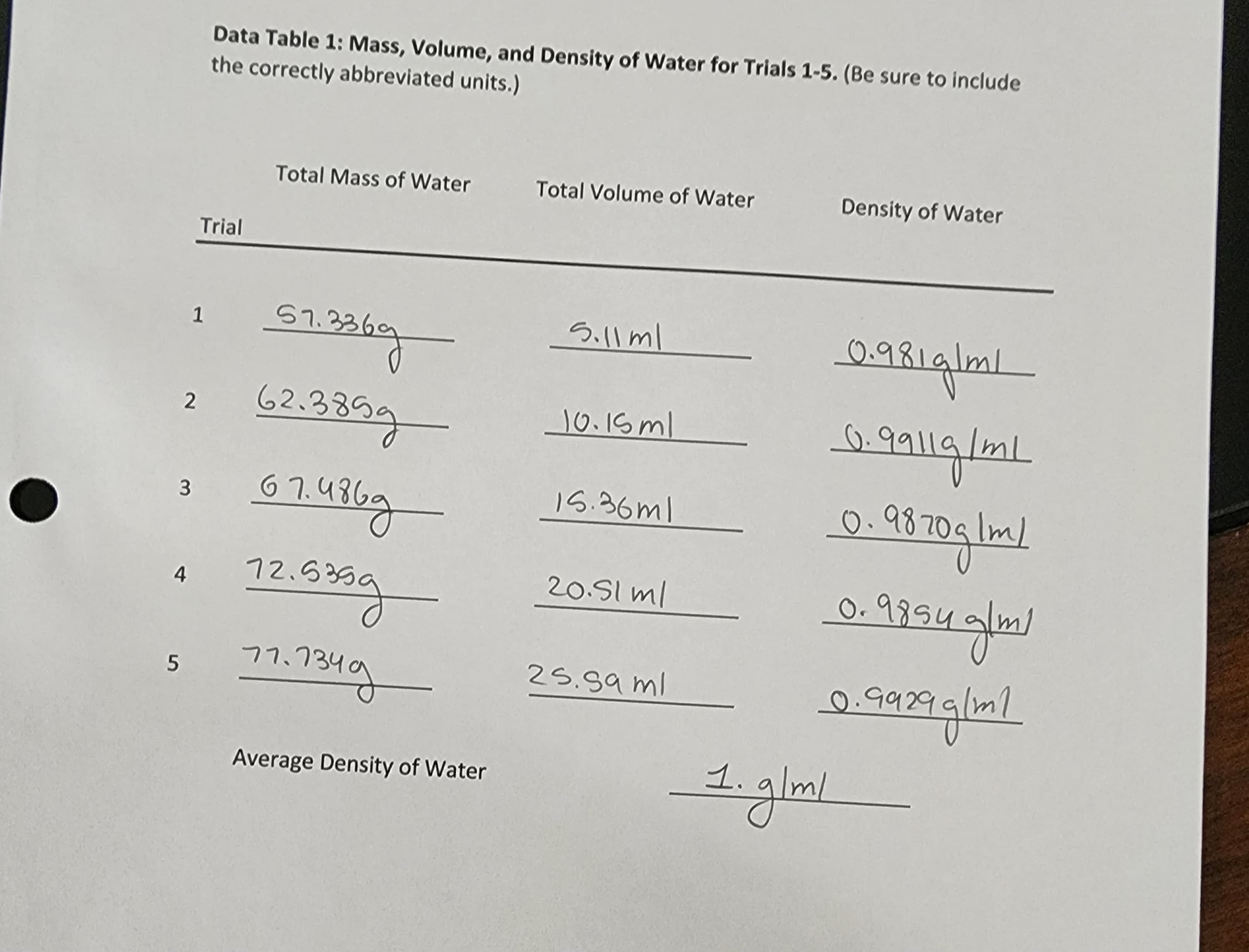 2
3
5
Data Table 1: Mass, Volume, and Density of Water for Trials 1-5. (Be sure to include
the correctly abbreviated units.)
Trial
1 57.33
Total Mass of Water Total Volume of Water
57.3369
62.3899
67.486g
72.535g
77.7349
4 72.5
Average Density of Water
5.11ml
10.15ml
15.36ml
20.5l ml
25.99 ml
1. g/ml
Density of Water
0.981g/ml
0.9911g/ml
0.9870g/m/
0.9854 g/m1
0.9929ğıml