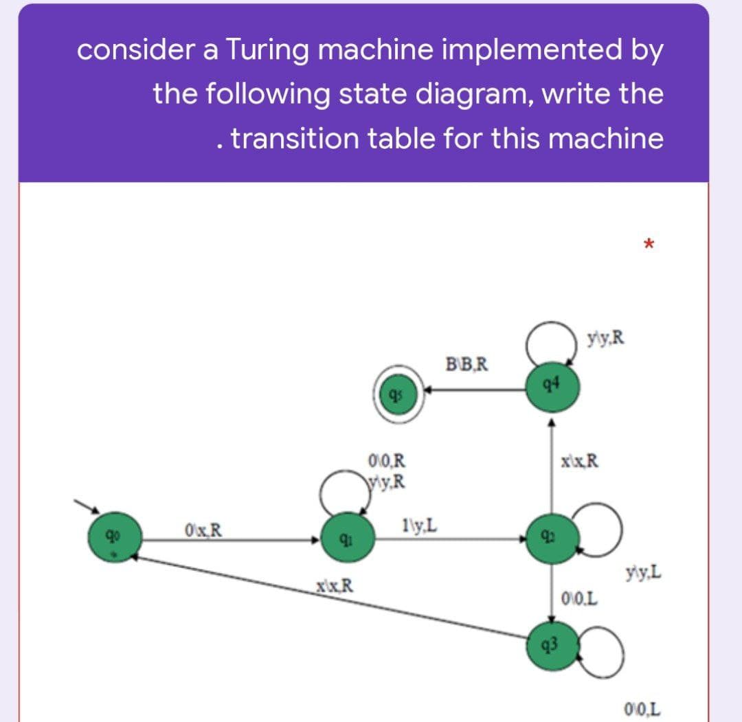consider a Turing machine implemented by
the following state diagram, write the
. transition table for this mạchine
*
y\y.R
BB,R
94
00,R
xixR
Viy.R
O'x R
ly.L
X\x.R
yy.L
010.L
93
00,L

