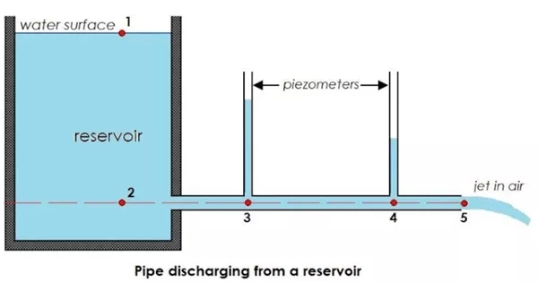 water surface1
piezometers-
reservoir
jet in air
2
3
Pipe discharging from a reservoir
