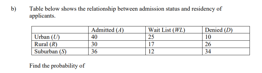b)
Table below shows the relationship between admission status and residency of
applicants.
Admitted (A)
40
Wait List (WL)
25
Denied (D)
10
Urban (U)
Rural (R)
Suburban (S)
30
17
26
36
12
34
Find the probability of

