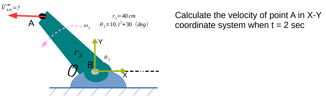 V Alo=?
rz=40 cm
0,=10.t+30 (deg)
Calculate the velocity of point A in X-Y
coordinate system when t = 2 sec
A
---.
AY
02
