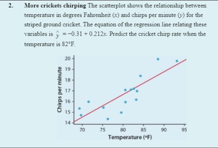 2.
More crickets chirping The scatterplot shows the relationship between
temperature in degrees Fahrenheit (x) and chirps per minute (v) for the
striped ground cricket. The equation of the regression line relating these
variables is =-0.31 + 0.212x. Predict the cricket chirp rate when the
temperature is 82°F.
20
19-
18-
17-
16
15
14-
70
75
80
85
90
95
Temperature (°F)
Chirps per minute
