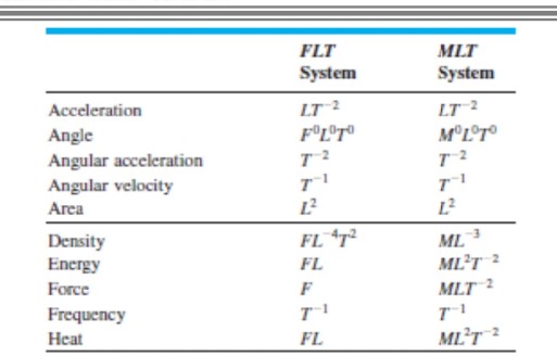 Acceleration
Angle
Angular acceleration
Angular velocity
Area
Density
Energy
Force
Frequency
Heat
FLT
System
LT-2
FOLOTO
T2
T-1
1²
FL 472
FL
7-1
FL
MLT
System
LT 2
MOLOTO
T-2
7-1
-3
ML
ML²T 2
MLT 2
T-1
ML²T2