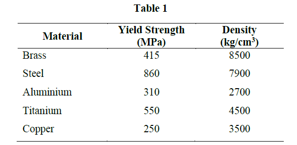 Table 1
Yield Strength
(MPa)
Density
(kg/cm³)
8500
Material
Brass
415
Steel
860
7900
Aluminium
310
2700
Titanium
550
4500
Соpper
250
3500
