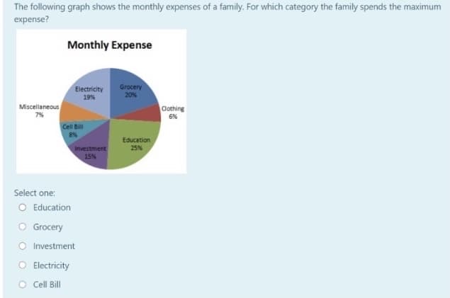 The following graph shows the monthly expenses of a family. For which category the family spends the maximum
expense?
Monthly Expense
Grocery
20%
Electricity
19%
Cothing
Miscellaneous
7%
Cell Bill
8%
Education
25%
Investment
15%
Select one:
O Education
O Grocery
O Investment
O Electricity
O Cell Bill
