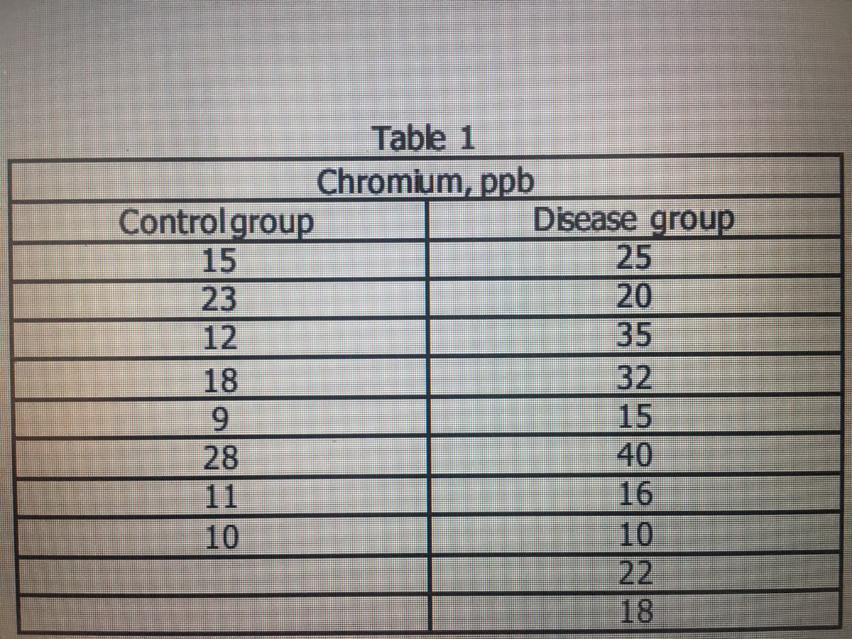 Table 1
Chromium, ppb
Disease group
Controlgroup
15
23
25
20
12
35
32
15
40
18
9.
28
11
16
10
22
10
18
