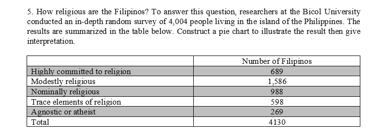 5. How religious are the Filipinos? To answer this question, researchers at the Bicol University
conducted an in-depth random survey of 4,004 people living in the island of the Philippines. The
results are summarized in the table below. Construct a pie chart to illustrate the result then give
interpretation.
Number of Filipinos
Highly committed to religion
Modestly religious
Nominally religious
Trace elements of religion
Agnostic or atheist
Total
689
1,586
988
598
269
4130
