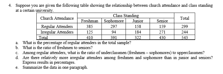 4. Suppose you are given the following table showing the relationship between church attendance and class standing
at a certain university.
Class Standing
Sophomore
Junior
Church Attendance
Total
Freshman
Senior
Regular Attenders
Irregular Attenders
Total
385
297
158
159
299
125
94
184
271
244
410
391
322
430
543
a. What is the percentage of regular attenders in the total sample?
b. What is the ratio of freshmen to seniors?
c. Among regular attenders, what is the ratio of underclassmen (freshmen – sophomores) to upperclassmen?
d. Are there relatively more irregular attenders among freshmen and sophomore than in junior and seniors?
Express results in percentages.
e. Summarize the data in one paragraph.
