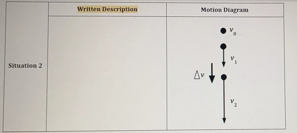 Written Description
Motion Diagram
Situation 2
Av
