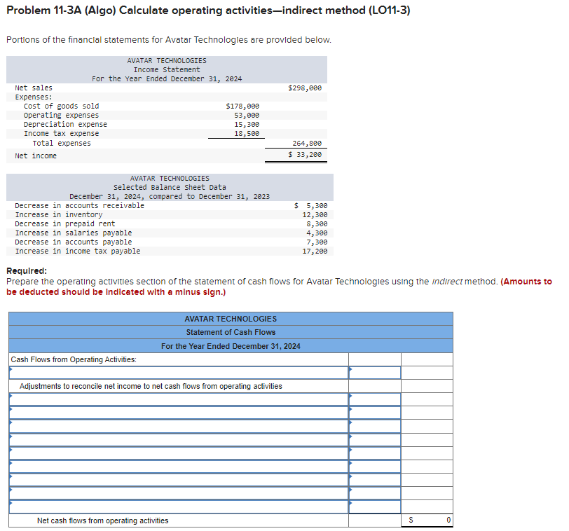 Problem 11-3A (Algo) Calculate operating activities-indirect method (LO11-3)
Portions of the financial statements for Avatar Technologies are provided below.
AVATAR TECHNOLOGIES
Income statement
For the Year Ended December 31, 2024
Net sales
Expenses:
Cost of goods sold
Operating expenses
Depreciation expense
Income tax expense
Total expenses
Net income
AVATAR TECHNOLOGIES
Selected Balance Sheet Data
December 31, 2024, compared to December 31, 2023
Decrease in accounts receivable
Increase in inventory
Decrease in prepaid rent
Increase in salaries payable
Decrease in accounts payable
Increase in income tax payable
$178,000
53,000
15,300
18,500
Cash Flows from Operating Activities:
$298,000
Adjustments to reconcile net income to net cash flows from operating activities
Net cash flows from operating activities
264,800
$ 33,200
Required:
Prepare the operating activities section of the statement of cash flows for Avatar Technologies using the Indirect method. (Amounts to
be deducted should be indicated with a minus sign.)
$ 5,300
12,300
8,300
AVATAR TECHNOLOGIES
Statement of Cash Flows
For the Year Ended December 31, 2024
4,300
7,300
17,200
S