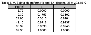 Table 1. VLE data chloroform (1) and 1,4-dioxane (2) at 323.15 K
P(kPa)
X1
0.0000
15.79
0.0000
19.30
0.1757
0.3302
24.95
0.3615
0.6184
42.10
0.6718
0.9137
65.39
0.9398
0.9945
69.36
1.0000
1.0000
