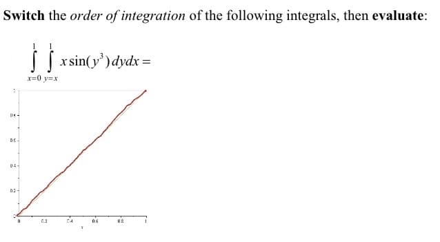 Switch the order of integration of the following integrals, then evaluate:
ƒ ƒ x sin(y²) dydx =
x=0 y=x
08-
DS-
04-
02-
0.2
06
02