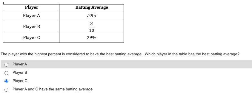 Player
Batting Average
Player A
.295
Player B
10
Player C
29%
The player with the highest percent is considered to have the best batting average. Which player in the table has the best batting average?
Player A
Player B
Player C
Player A and C have the same batting average
