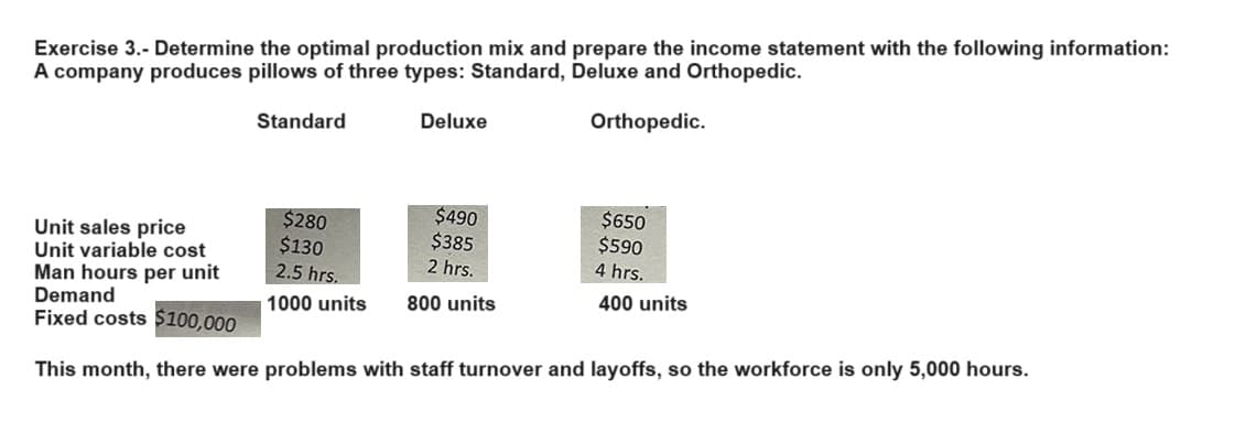 Exercise 3.- Determine the optimal production mix and prepare the income statement with the following information:
A company produces pillows of three types: Standard, Deluxe and Orthopedic.
Orthopedic.
Standard
$280
$130
2.5 hrs.
1000 units
Deluxe
$490
$385
2 hrs.
800 units
$650
$590
4 hrs.
400 units
Unit sales price
Unit variable cost
Man hours per unit
Demand
Fixed costs $100,000
This month, there were problems with staff turnover and layoffs, so the workforce is only 5,000 hours.