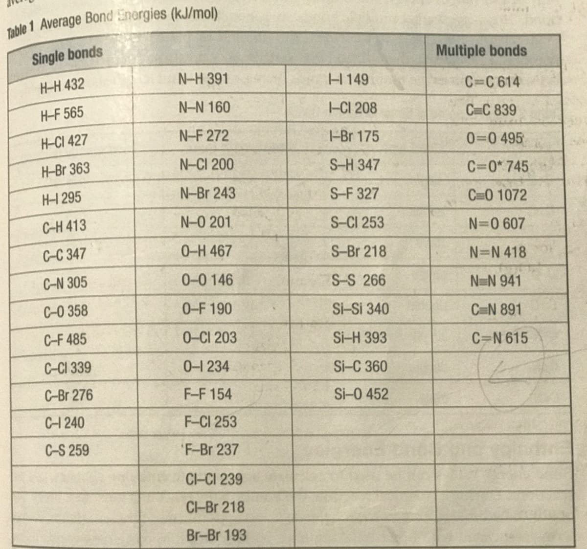 Single bonds
Multiple bonds
H-H 432
N-H 391
H149
C=C 614
H-F 565
N-N 160
-CI 208
C C 839
H-CI 427
N-F 272
-Br 175
0=0 495
H-Br 363
N-CI 200
S-H 347
C=0* 745
H-1 295
N-Br 243
S-F 327
C=0 1072
C-H 413
N-0 201
S-CI 253
N=0 607
C-C 347
0-H 467
S-Br 218
N=N 418
C-N 305
0-0 146
S-S 266
N-N 941
C-0 358
0-F 190
Si-Si 340
C=N 891
C-F 485
0-CI 203
Si-H 393
C=N 615
C-CI 339
0-1 234
Si-C 360
C-Br 276
F-F 154
Si-0 452
C-1240
F-CI 253
C-S 259
F-Br 237
CI-CI 239
CI-Br 218
Br-Br 193
