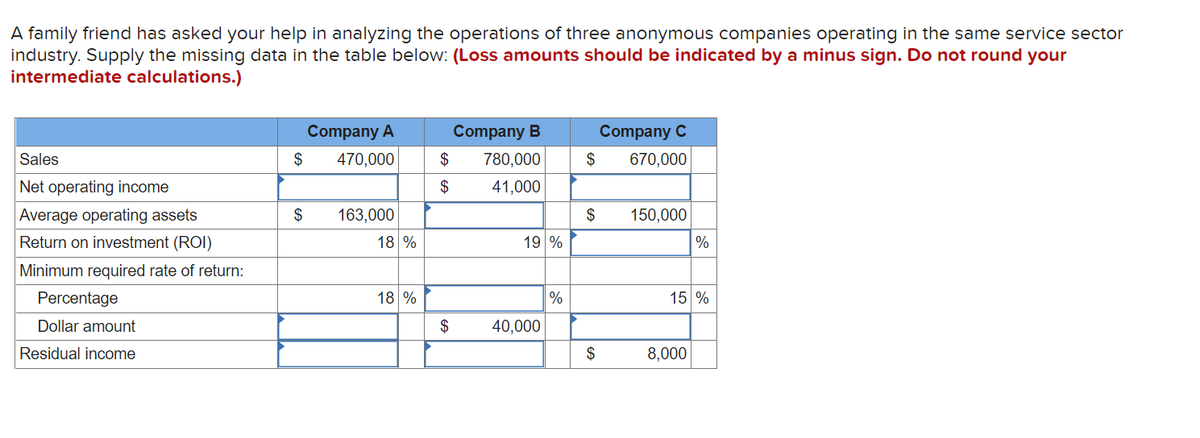 A family friend has asked your help in analyzing the operations of three anonymous companies operating in the same service sector
industry. Supply the missing data in the table below: (Loss amounts should be indicated by a minus sign. Do not round your
intermediate calculations.)
Sales
Net operating income
Average operating assets
Return on investment (ROI)
Minimum required rate of return:
Percentage
Dollar amount
Residual income
$
$
Company A
470,000
163,000
18 %
18 %
Company B
$ 780,000
$ 41,000
$
19 %
40,000
%
$
$
$
Company C
670,000
150,000
%
15 %
8,000