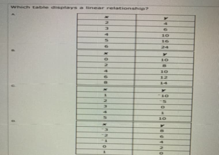 Which table displays a linear relationship?
3.
6.
10
16
24
10
10
12
14
10
-5
10
-3
-2
6.
-1
2.
