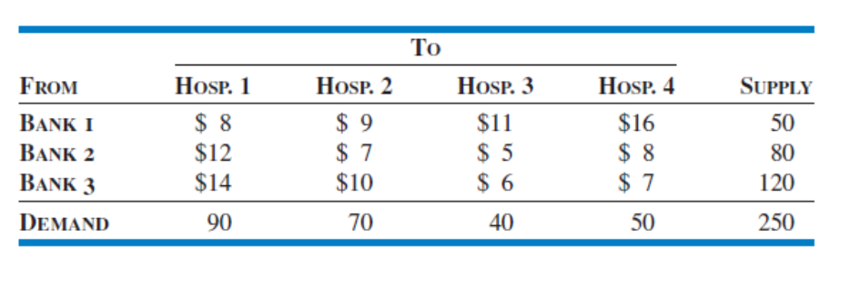 То
FROM
HOSP. 1
HOSP. 2
HOSP. 3
HOSP. 4
SUPPLY
$ 8
$12
$14
$ 9
$ 7
$10
$11
$16
$ 8
$ 7
BANK I
50
$ 5
$ 6
BANK 2
80
BANK 3
120
DEMAND
90
70
40
50
250
