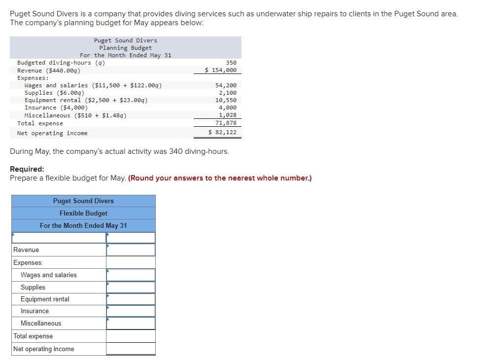 Puget Sound Divers is a company that provides diving services such as underwater ship repairs to clients in the Puget Sound area.
The company's planning budget for May appears below:
Puget Sound Divers
Planning Budget
For the Month Ended May 31
Budgeted diving-hours (9).
350
Revenue ($440.009)
Expenses:
Wages and salaries ($11,500 + $122.009)
Supplies ($6.009)
Equipment rental ($2,500+ $23.009)
Insurance ($4,000)
Miscellaneous ($510 +$1.48q)
Total expense
Net operating income
$ 154,000
54,200
2,100
10,550
4,000
1,028
71,878
$ 82,122
During May, the company's actual activity was 340 diving-hours.
Required:
Prepare a flexible budget for May. (Round your answers to the nearest whole number.)
Puget Sound Divers
Flexible Budget
For the Month Ended May 31
Revenue
Expenses:
Wages and salaries
Supplies
Equipment rental
Insurance
Miscellaneous
Total expense
Net operating income