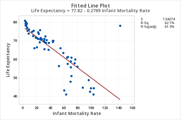 Life Expectancy
80
70
50
40
0
Fitted Line Plot
Life Expectancy = 77.82 - 0.2769 Infant Mortality Rate
20
40
60
80 100
Infant Mortality Rate
120
140
160
S
R-Sq
R-Sq(adj)
7.04274
62.1%
61.5%