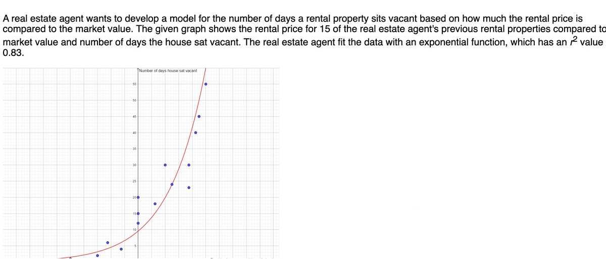 A real estate agent wants to develop a model for the number of days a rental property sits vacant based on how much the rental price is
compared to the market value. The given graph shows the rental price for 15 of the real estate agent's previous rental properties compared to
market value and number of days the house sat vacant. The real estate agent fit the data with an exponential function, which has an 2 value
0.83.
ÎNumber of days house sat vacant
